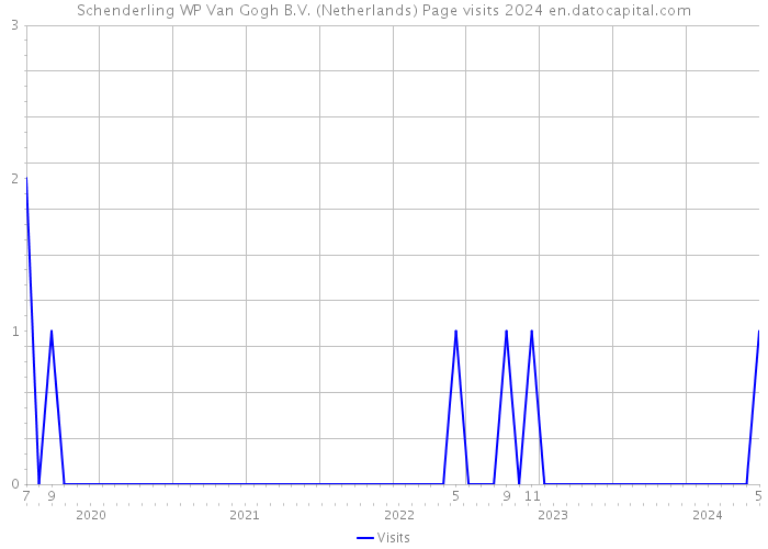 Schenderling WP Van Gogh B.V. (Netherlands) Page visits 2024 