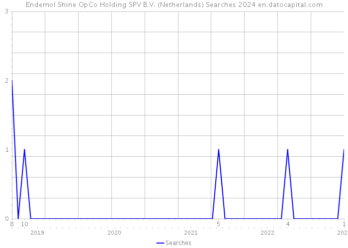 Endemol Shine OpCo Holding SPV B.V. (Netherlands) Searches 2024 