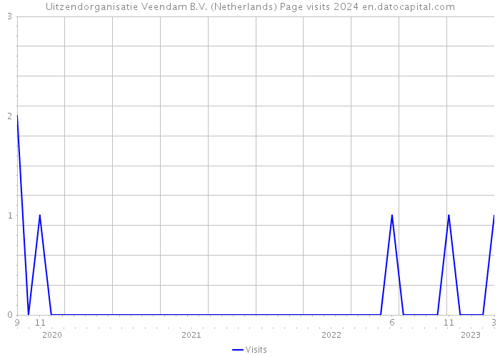 Uitzendorganisatie Veendam B.V. (Netherlands) Page visits 2024 