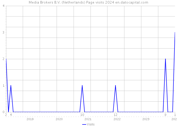 Media Brokers B.V. (Netherlands) Page visits 2024 