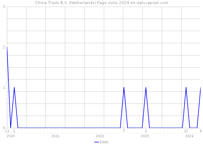 China Trade B.V. (Netherlands) Page visits 2024 