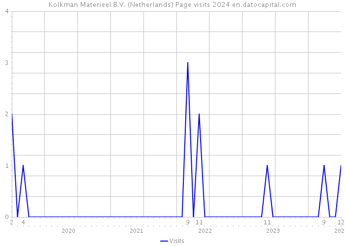 Kolkman Materieel B.V. (Netherlands) Page visits 2024 