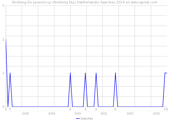 Stichting De Levensloop (Stichting DLL) (Netherlands) Searches 2024 