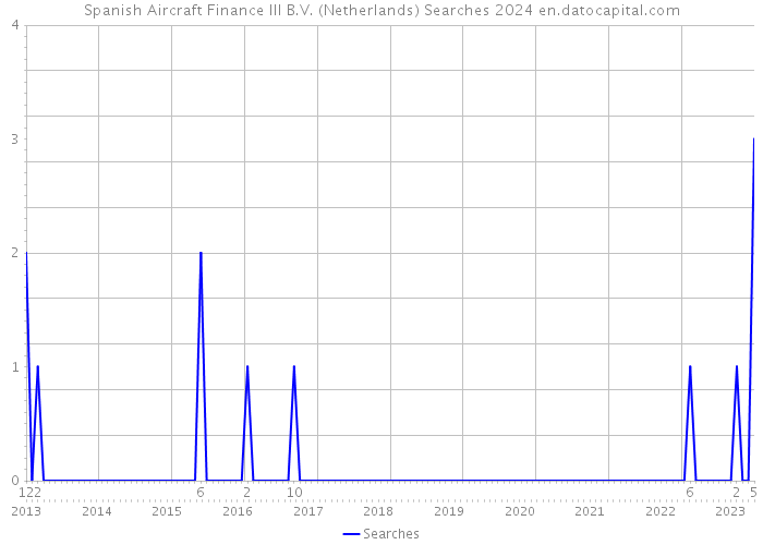 Spanish Aircraft Finance III B.V. (Netherlands) Searches 2024 