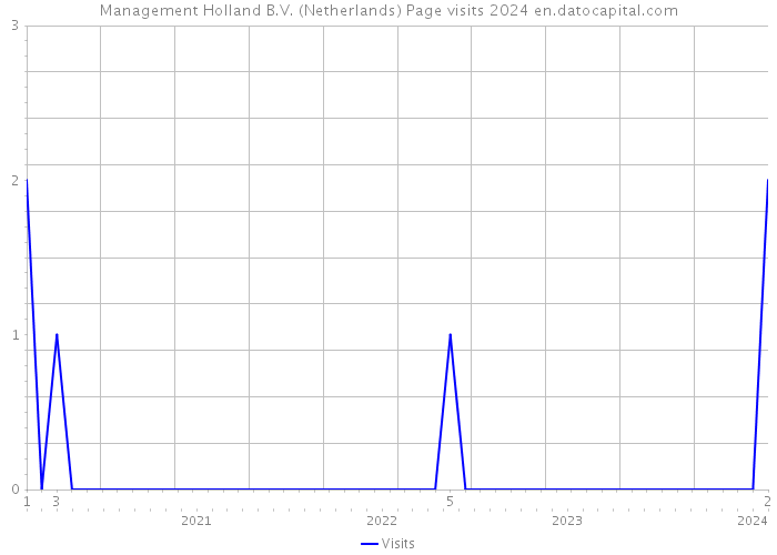 Management Holland B.V. (Netherlands) Page visits 2024 