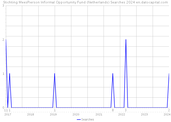 Stichting MeesPierson Informal Opportunity Fund (Netherlands) Searches 2024 