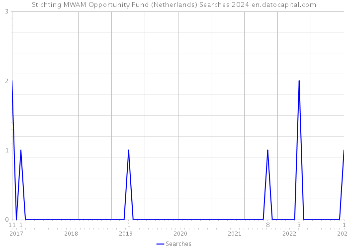 Stichting MWAM Opportunity Fund (Netherlands) Searches 2024 