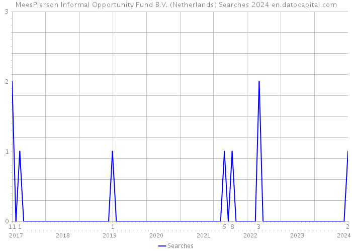 MeesPierson Informal Opportunity Fund B.V. (Netherlands) Searches 2024 