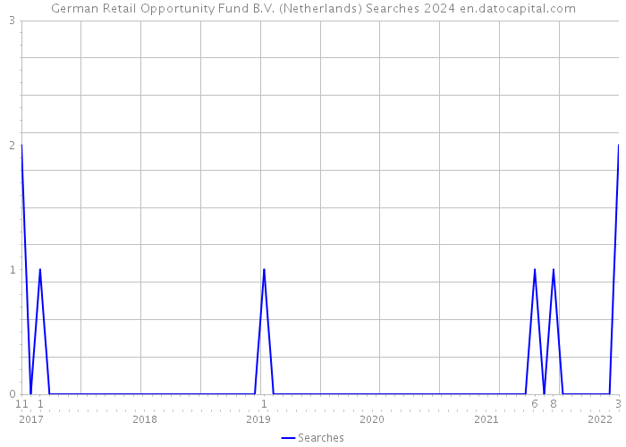 German Retail Opportunity Fund B.V. (Netherlands) Searches 2024 