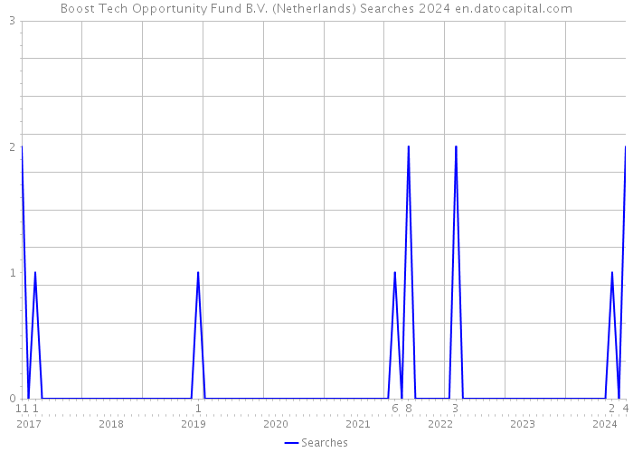 Boost Tech Opportunity Fund B.V. (Netherlands) Searches 2024 