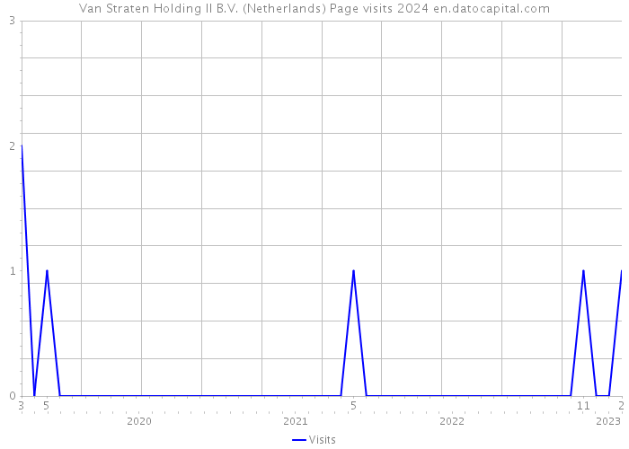 Van Straten Holding II B.V. (Netherlands) Page visits 2024 