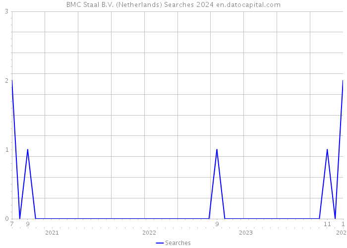 BMC Staal B.V. (Netherlands) Searches 2024 