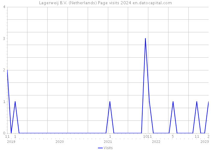 Lagerweij B.V. (Netherlands) Page visits 2024 