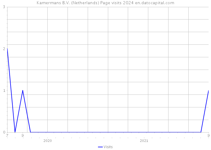 Kamermans B.V. (Netherlands) Page visits 2024 