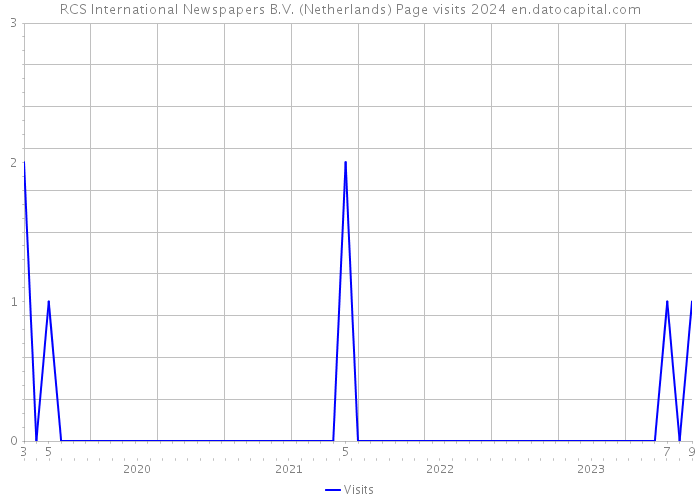 RCS International Newspapers B.V. (Netherlands) Page visits 2024 