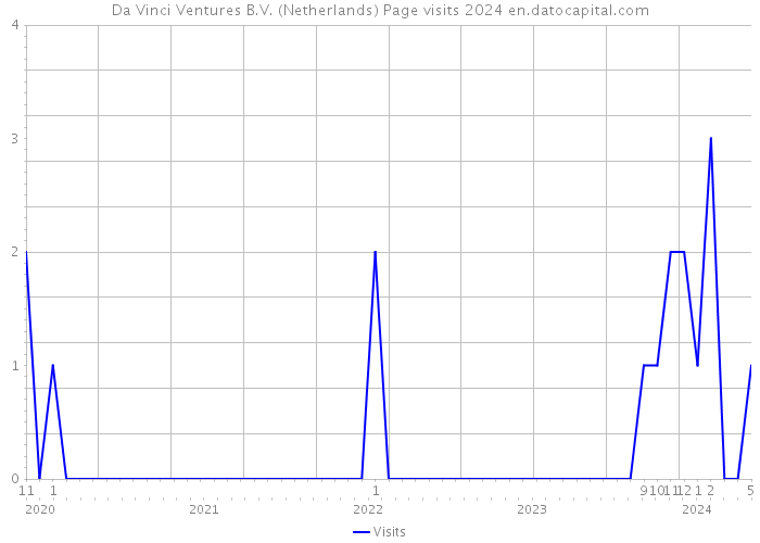 Da Vinci Ventures B.V. (Netherlands) Page visits 2024 