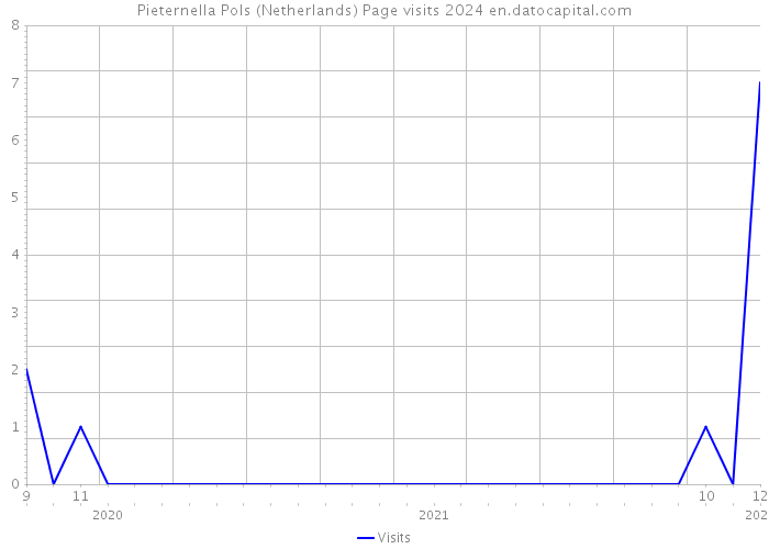 Pieternella Pols (Netherlands) Page visits 2024 