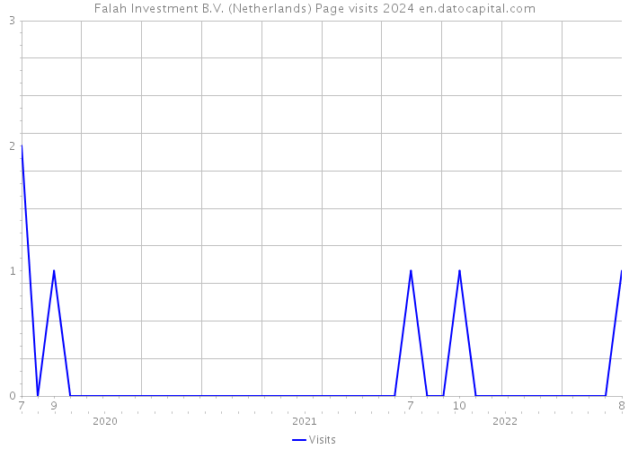 Falah Investment B.V. (Netherlands) Page visits 2024 
