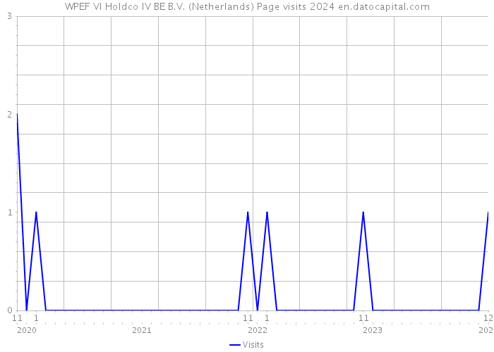 WPEF VI Holdco IV BE B.V. (Netherlands) Page visits 2024 