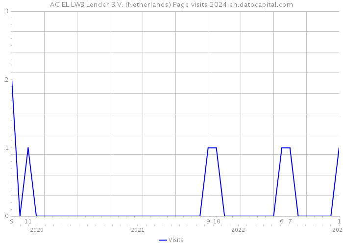 AG EL LWB Lender B.V. (Netherlands) Page visits 2024 