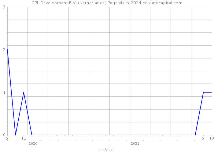 CPL Development B.V. (Netherlands) Page visits 2024 