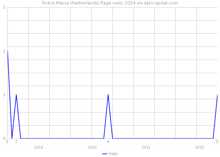 Robin Marse (Netherlands) Page visits 2024 