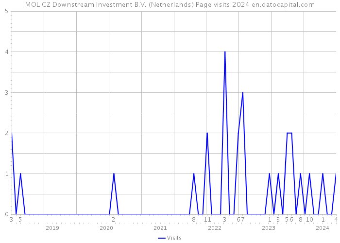 MOL CZ Downstream Investment B.V. (Netherlands) Page visits 2024 