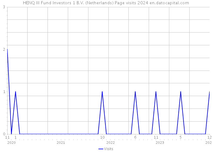 HENQ III Fund Investors 1 B.V. (Netherlands) Page visits 2024 