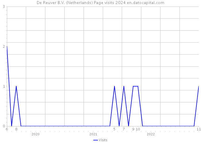De Reuver B.V. (Netherlands) Page visits 2024 