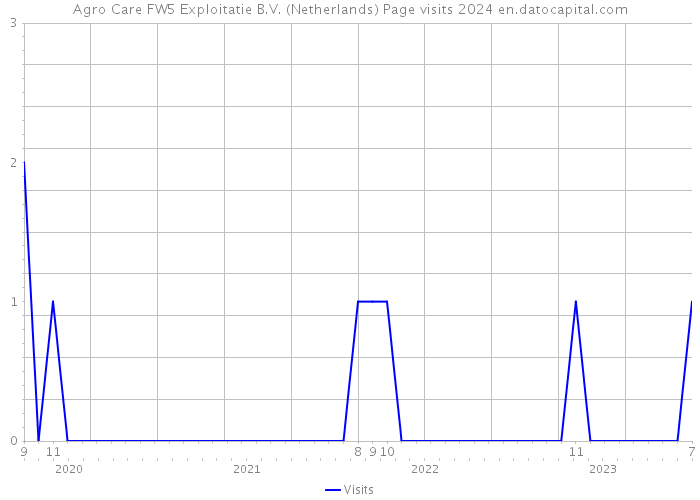 Agro Care FW5 Exploitatie B.V. (Netherlands) Page visits 2024 