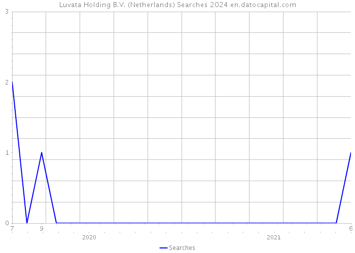 Luvata Holding B.V. (Netherlands) Searches 2024 
