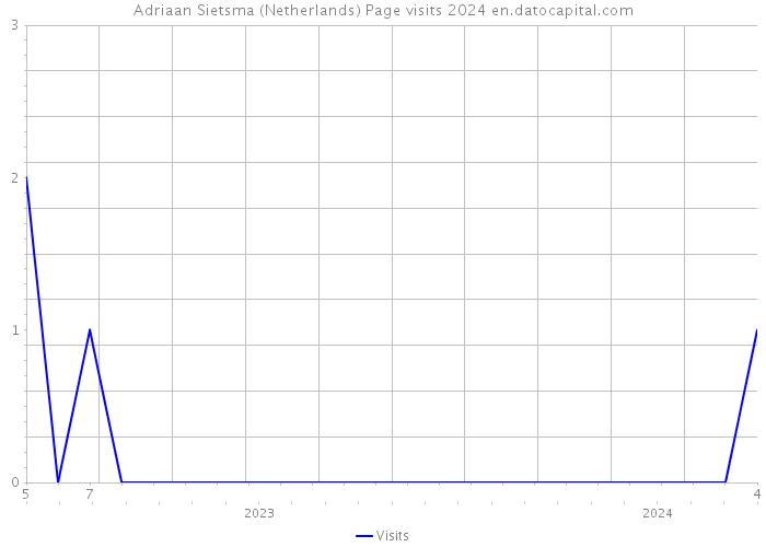 Adriaan Sietsma (Netherlands) Page visits 2024 