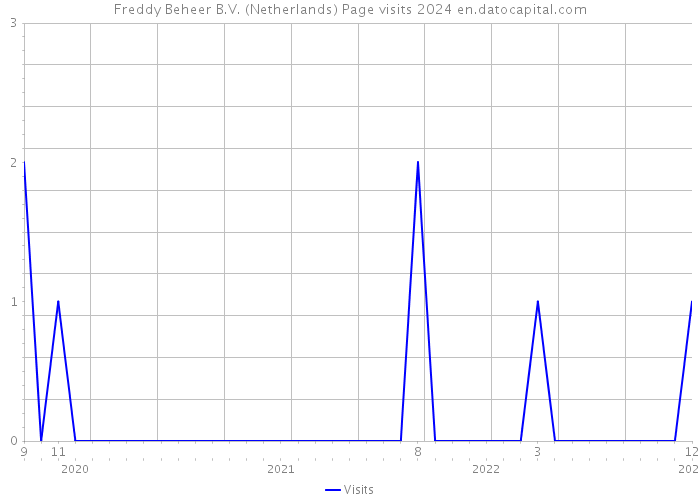 Freddy Beheer B.V. (Netherlands) Page visits 2024 