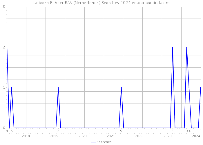 Unicorn Beheer B.V. (Netherlands) Searches 2024 