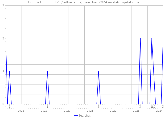 Unicorn Holding B.V. (Netherlands) Searches 2024 