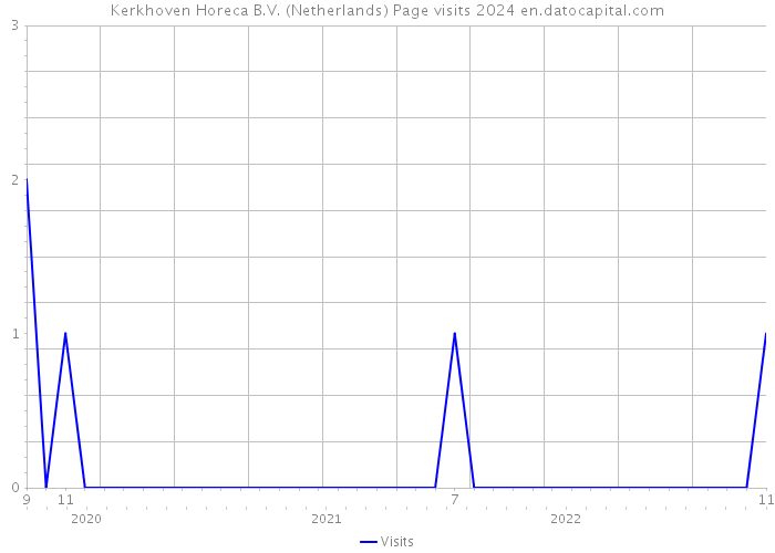 Kerkhoven Horeca B.V. (Netherlands) Page visits 2024 
