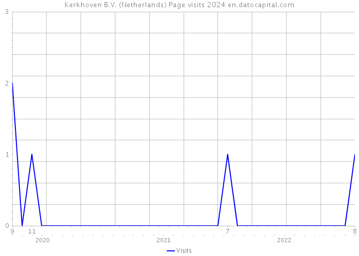Kerkhoven B.V. (Netherlands) Page visits 2024 