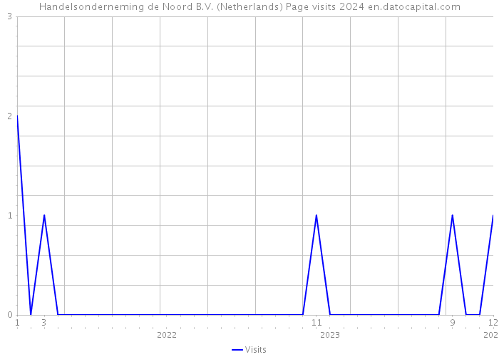 Handelsonderneming de Noord B.V. (Netherlands) Page visits 2024 