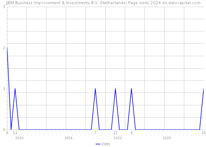 JJEM Business Improvement & Investments B.V. (Netherlands) Page visits 2024 