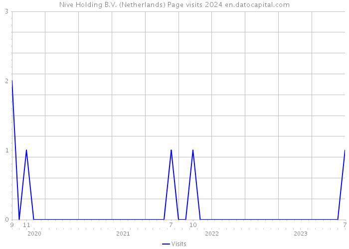 Nive Holding B.V. (Netherlands) Page visits 2024 