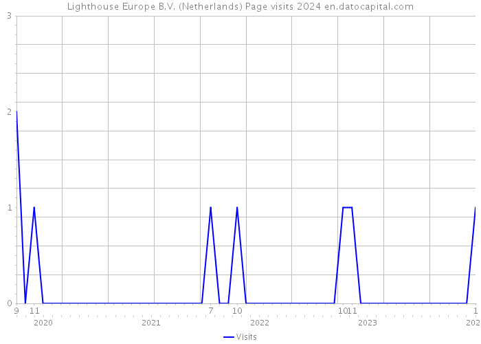 Lighthouse Europe B.V. (Netherlands) Page visits 2024 