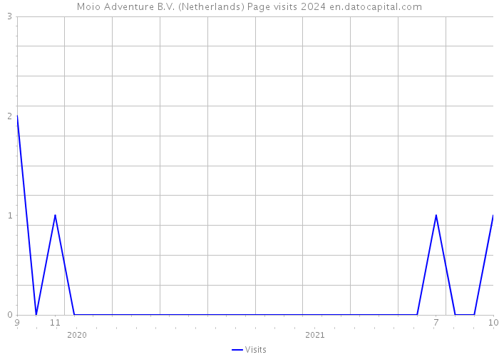 Moio Adventure B.V. (Netherlands) Page visits 2024 