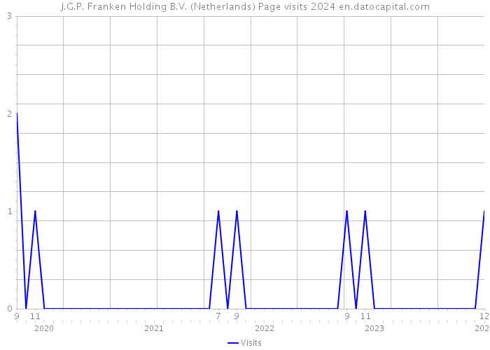 J.G.P. Franken Holding B.V. (Netherlands) Page visits 2024 
