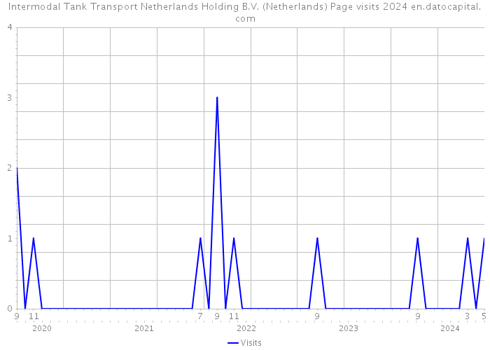 Intermodal Tank Transport Netherlands Holding B.V. (Netherlands) Page visits 2024 