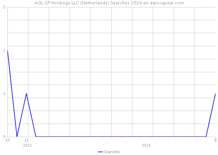 AOL GP Holdings LLC (Netherlands) Searches 2024 