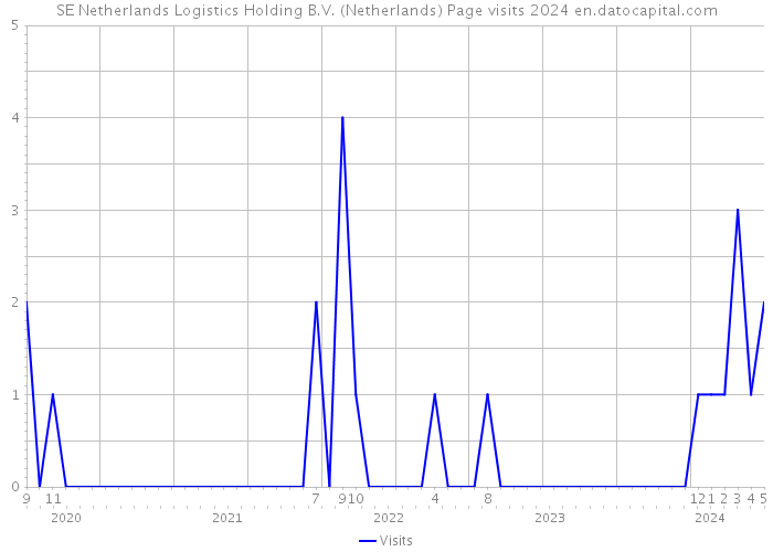 SE Netherlands Logistics Holding B.V. (Netherlands) Page visits 2024 