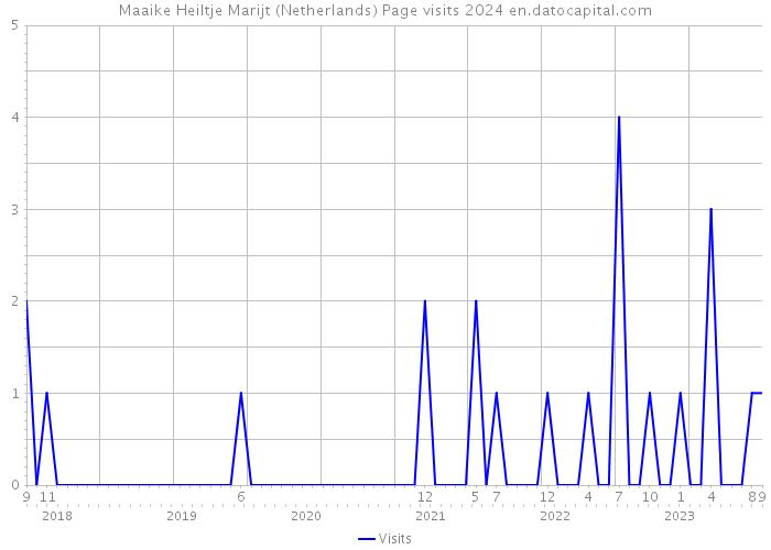 Maaike Heiltje Marijt (Netherlands) Page visits 2024 