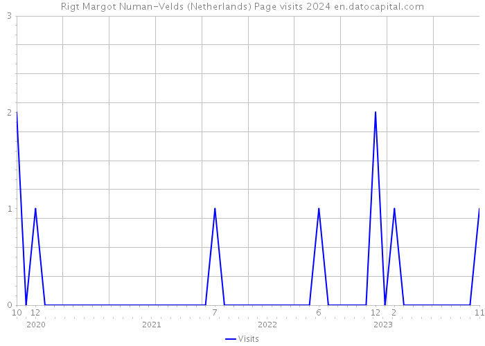 Rigt Margot Numan-Velds (Netherlands) Page visits 2024 