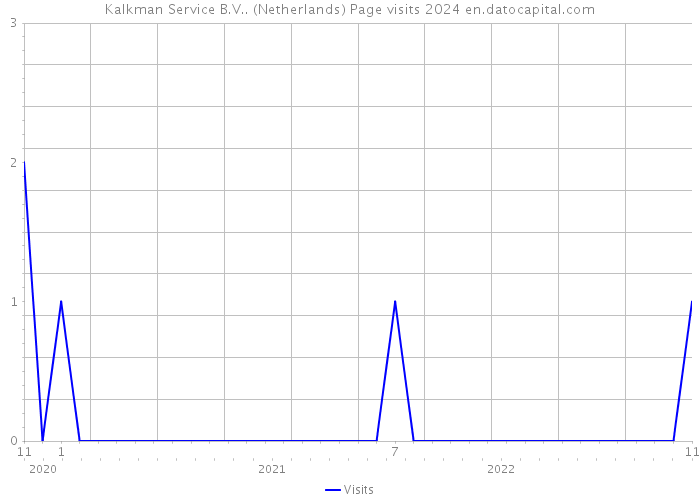 Kalkman Service B.V.. (Netherlands) Page visits 2024 