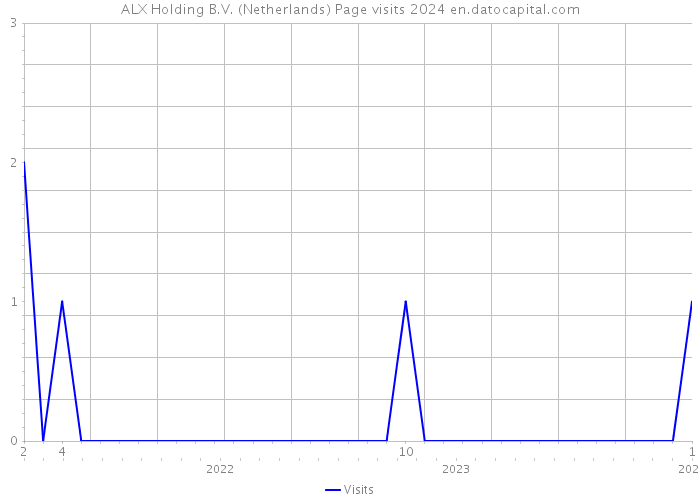 ALX Holding B.V. (Netherlands) Page visits 2024 